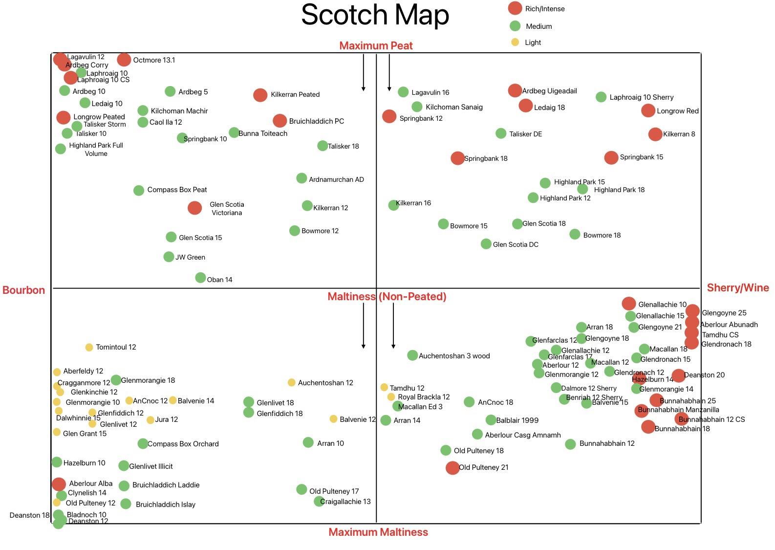 A Scotch flavour map plotting whiskies by bourbon-to-sherry influence, peat or maltiness, and intensity